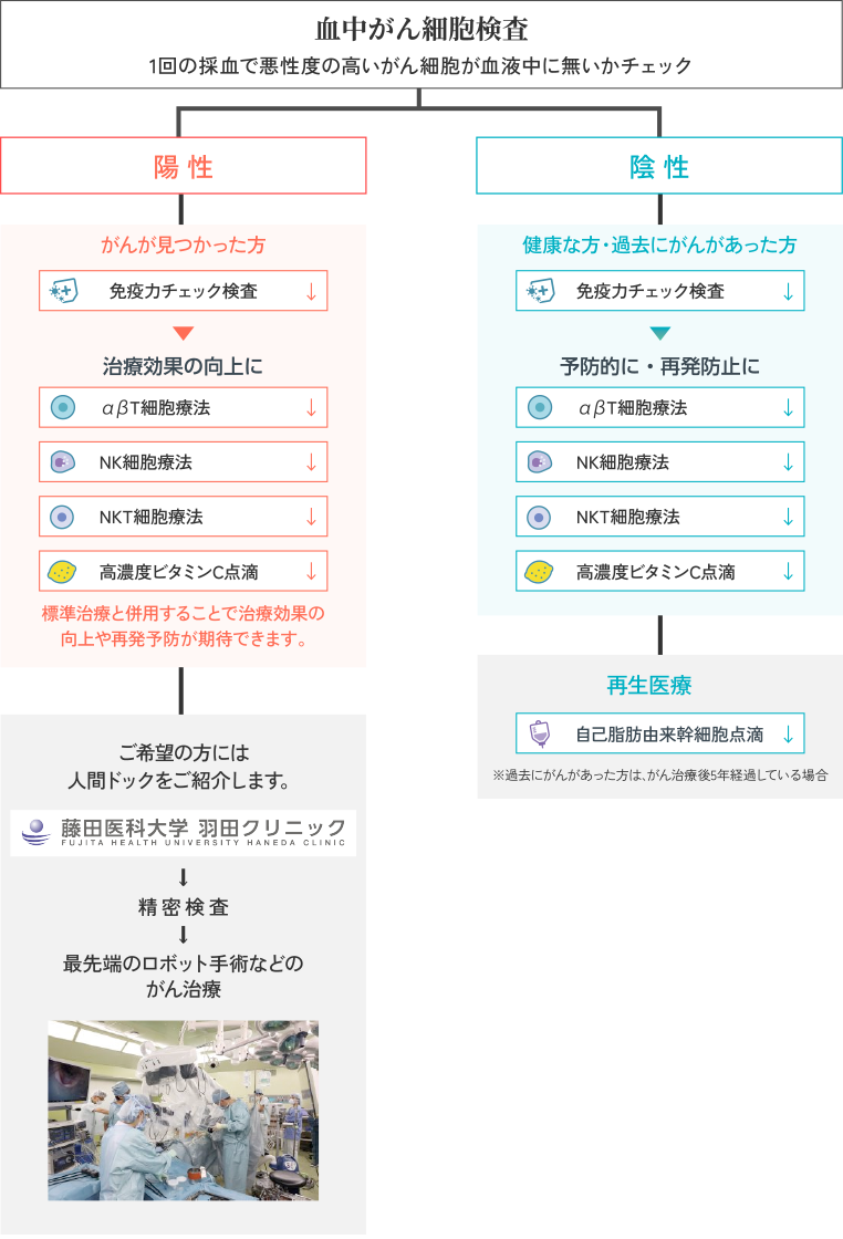 血中がん細胞検査 1回の採血で悪性度の高いがん細胞が血液中に無いかチェック/【陽性】がんが見つかった方:「免疫力チェック検査」→治療効果の向上に「αβ細胞療法」「NK細胞療法」「NKT細胞療法」「高濃度ビタミンC点滴」標準治療と併用することで治療公開の向上や再発予防が期待できます。ーご希望の方には人間ドックをご紹介します。「藤田医科大学 羽田クリニック」→精密検査→最先端のロボット手術などのがん治療/【陰性】健康な方・過去にがんがあった方「免疫力チェック検査」→予防的に・再発防止に「αβT細胞療法」「NK細胞療法」「NKT細胞療法」「高濃度ビタミンC点滴」ー再生医療「自己脂肪由来幹細胞点滴」※過去にがんがあった方は、がん治療後5年経過している場合